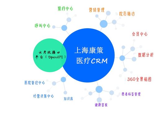 醫(yī)療CRM的五大核心優(yōu)勢(shì) 醫(yī)院經(jīng)營(yíng)者不可不知的亮點(diǎn)與價(jià)值