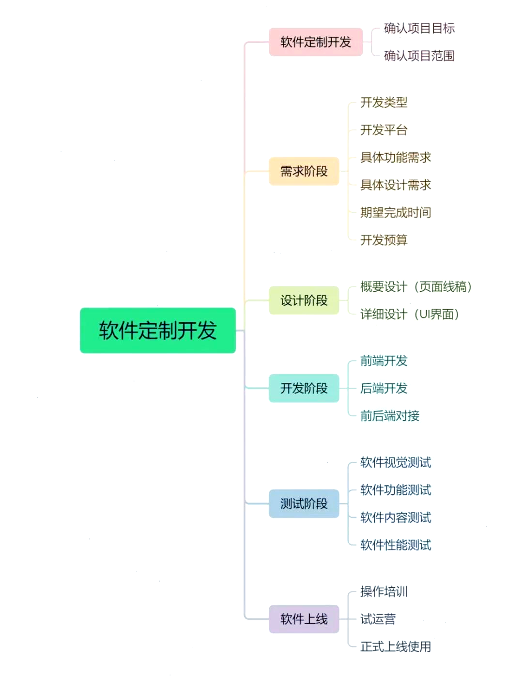 軟件定制開發(fā)全流程詳解 從需求對(duì)接到成功上線的完整旅程