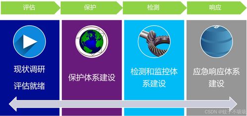 SDL與數據處理存儲服務 構建安全的軟件開發生命周期